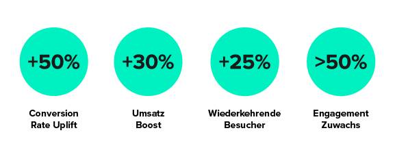 Warum Personalisierung im Marketing wichtig ist: KPI Verbesserungen durch Personalisierung